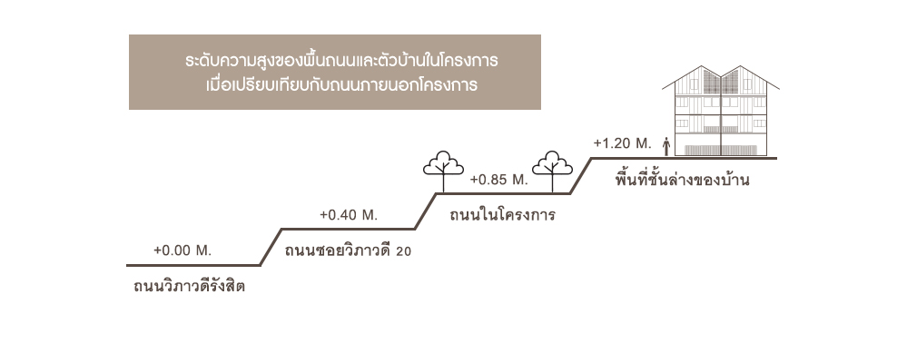 บ้านบ้าน วิภาวดี 20